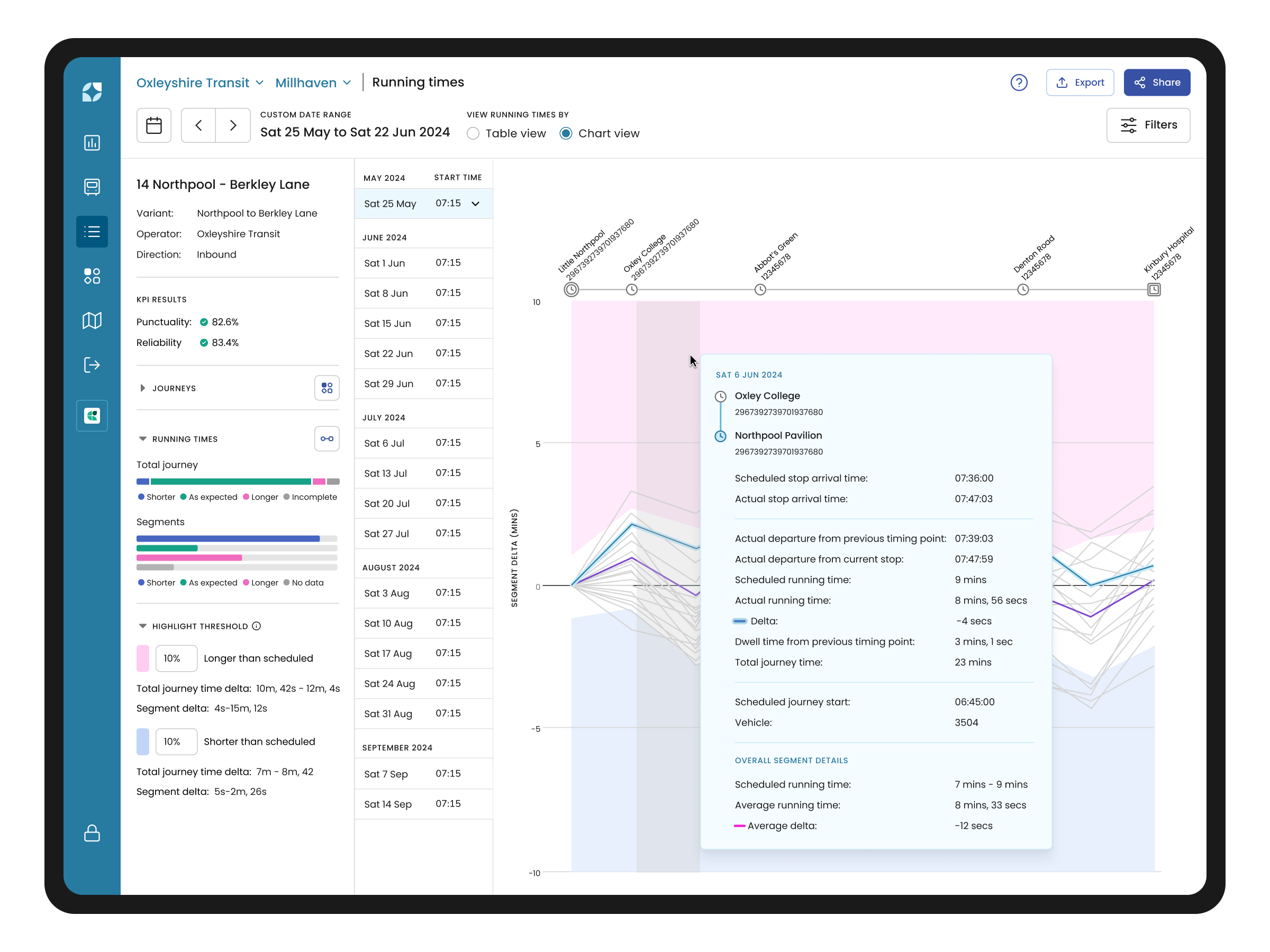 Mosaiq Insights: Running Times (Chart View)